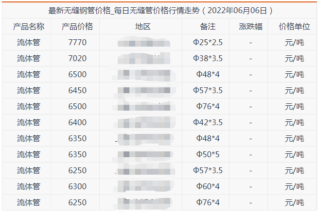 無縫鋼管6月6號(hào)價(jià)格